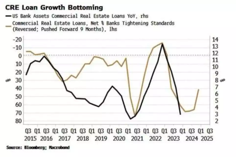 CRE loan growth bottoming chart CRE loan growth bottoming chart